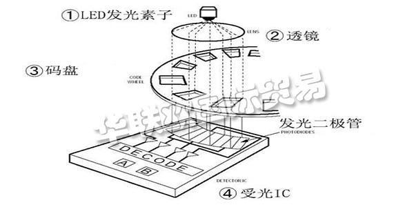 此次咱們就講一講“從編碼器的基礎(chǔ)到運(yùn)用”，來(lái)介紹編碼器所隱藏的魅力。這次介紹共分為四個(gè)欄目，第一欄目：大略介紹編碼器并介紹編碼器運(yùn)用事例。第二以及第三欄目：將具體介紹編碼器的作業(yè)原理及其特征。雖然是言簡(jiǎn)意賅，但也闡明幾個(gè)作業(yè)原理以及輸出形狀。讓咱們對(duì)編碼器可以有一個(gè)整體認(rèn)識(shí)，依據(jù)其品種清楚優(yōu)缺點(diǎn)，可以簡(jiǎn)略分辨出其特征。第四欄目：咱們回歸到開(kāi)端的話題，編碼器有什么其他用處。介紹編碼器的實(shí)踐運(yùn)用事例。